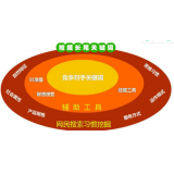 晋州SEO关键词从商业角度看的选择策略