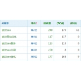 晋州高指数关键词一定获得流量多吗